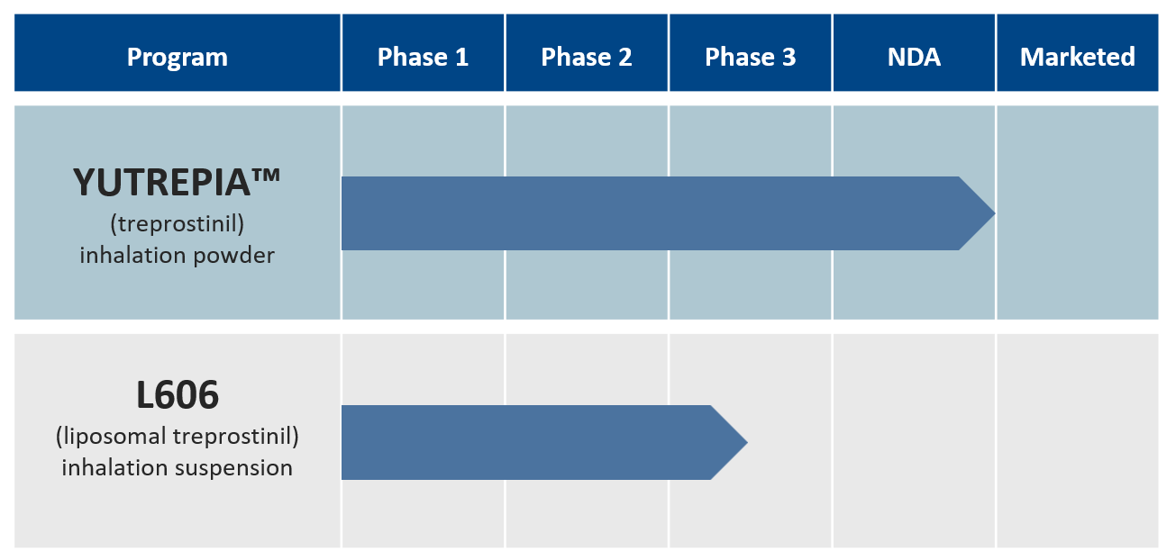 Liquidia product pipeline graph.