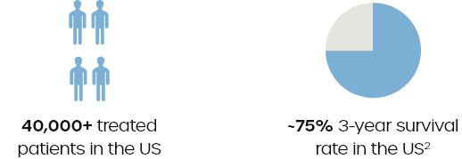 Infographic showing that over 40,000 patients are treated in the US and have an approximately 75% 3-year survival rate.