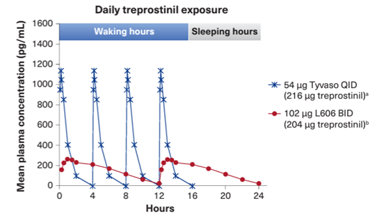 Line graph comparing mean plasma concentration of treprostinil over 24 hours for two treatments: Tyvaso (54 µg QID) and L606 (102 µg BID). Tyvaso shows higher peak concentrations with sharper declines, while L606 shows lower, more sustained levels. The graph also indicates waking and sleeping hours.